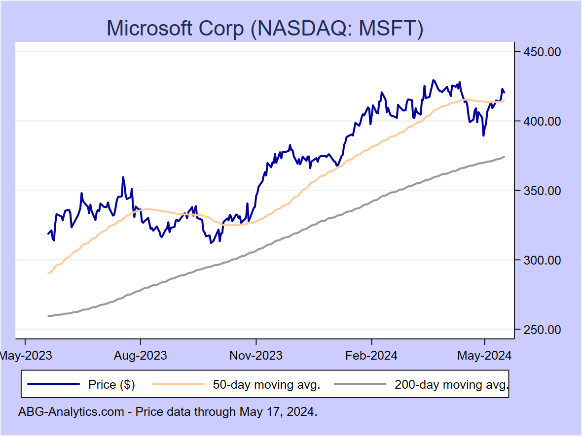 Stock price chart for Microsoft Corp (NASDAQ: MSFT) showing price (daily), 50-day moving average, and 200-day moving average.  Data updated through 04/26/2024.