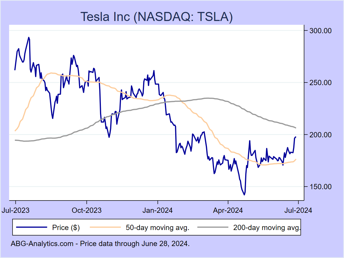 Tesla Inc (NASDAQ TSLA) Stock Report