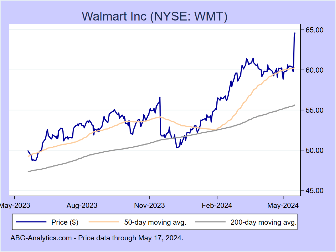 Stock price chart for Walmart Inc (NYSE: WMT) showing price (daily), 50-day moving average, and 200-day moving average.  Data updated through 04/26/2024.