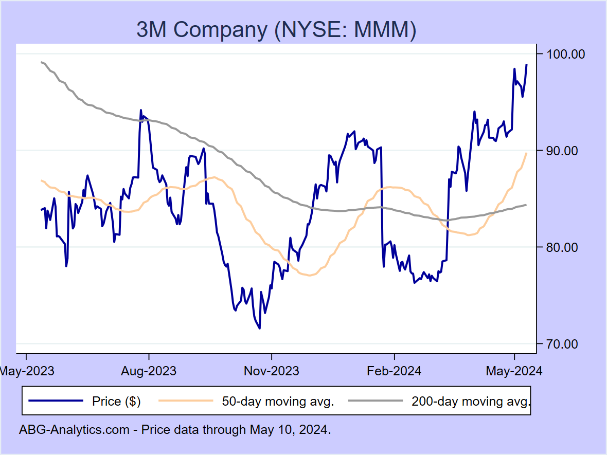 Stock price chart for 3M Company (NYSE: MMM) showing price (daily), 50-day moving average, and 200-day moving average.  Data updated through 04/19/2024.