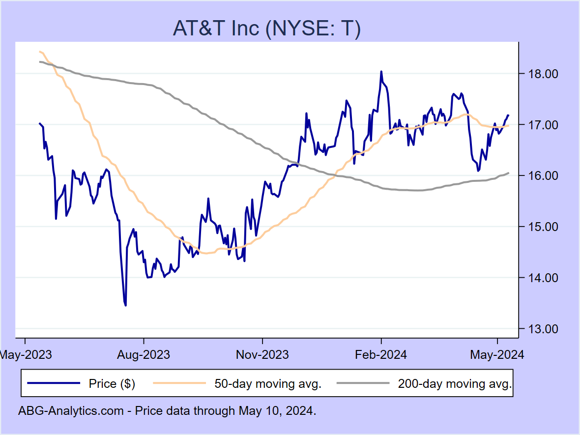 Stock price chart for AT&T Inc (NYSE: T) showing price (daily), 50-day moving average, and 200-day moving average.  Data updated through 04/19/2024.
