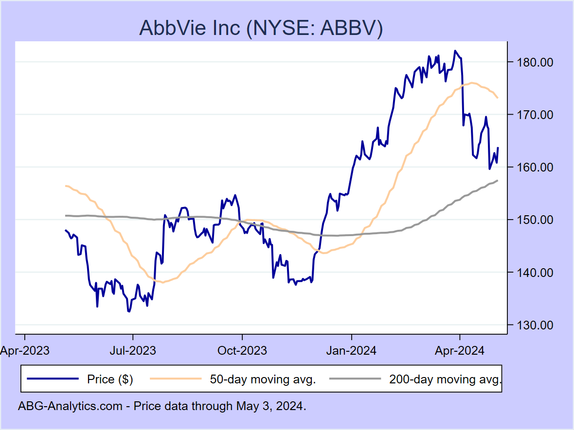 Stock price chart for AbbVie Inc (NYSE: ABBV) showing price (daily), 50-day moving average, and 200-day moving average.  Data updated through 02/16/2024.