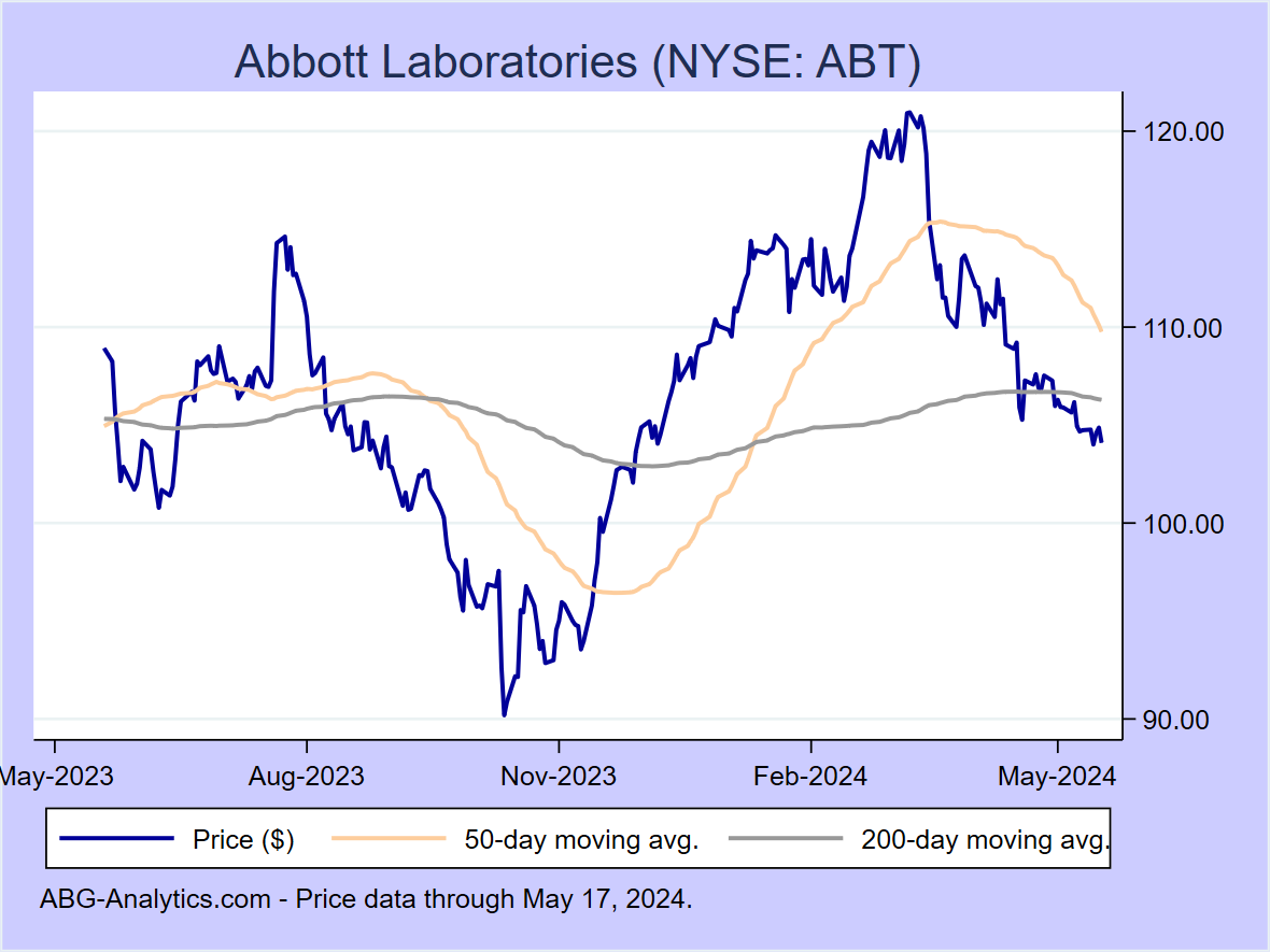 Stock price chart for Abbott Laboratories (NYSE: ABT) showing price (daily), 50-day moving average, and 200-day moving average.  Data updated through 04/26/2024.