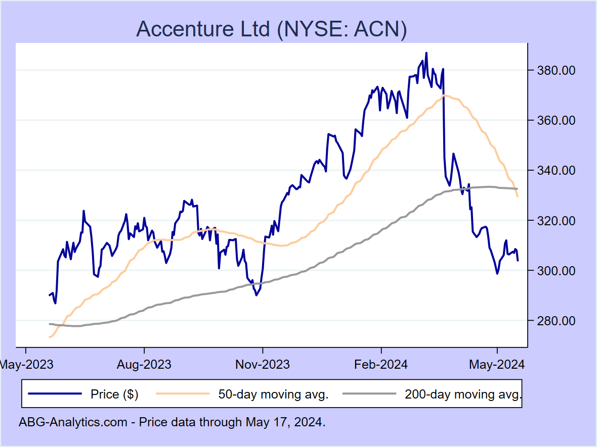 Stock price chart for Accenture Ltd (NYSE: ACN) showing price (daily), 50-day moving average, and 200-day moving average.  Data updated through 04/26/2024.