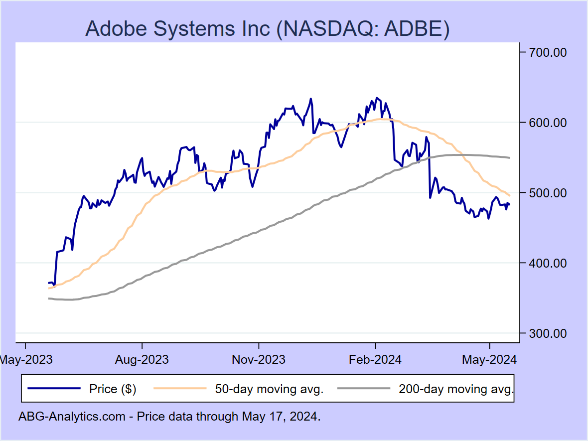 Stock price chart for Adobe Systems Inc (NASDAQ: ADBE) showing price (daily), 50-day moving average, and 200-day moving average.  Data updated through 04/26/2024.