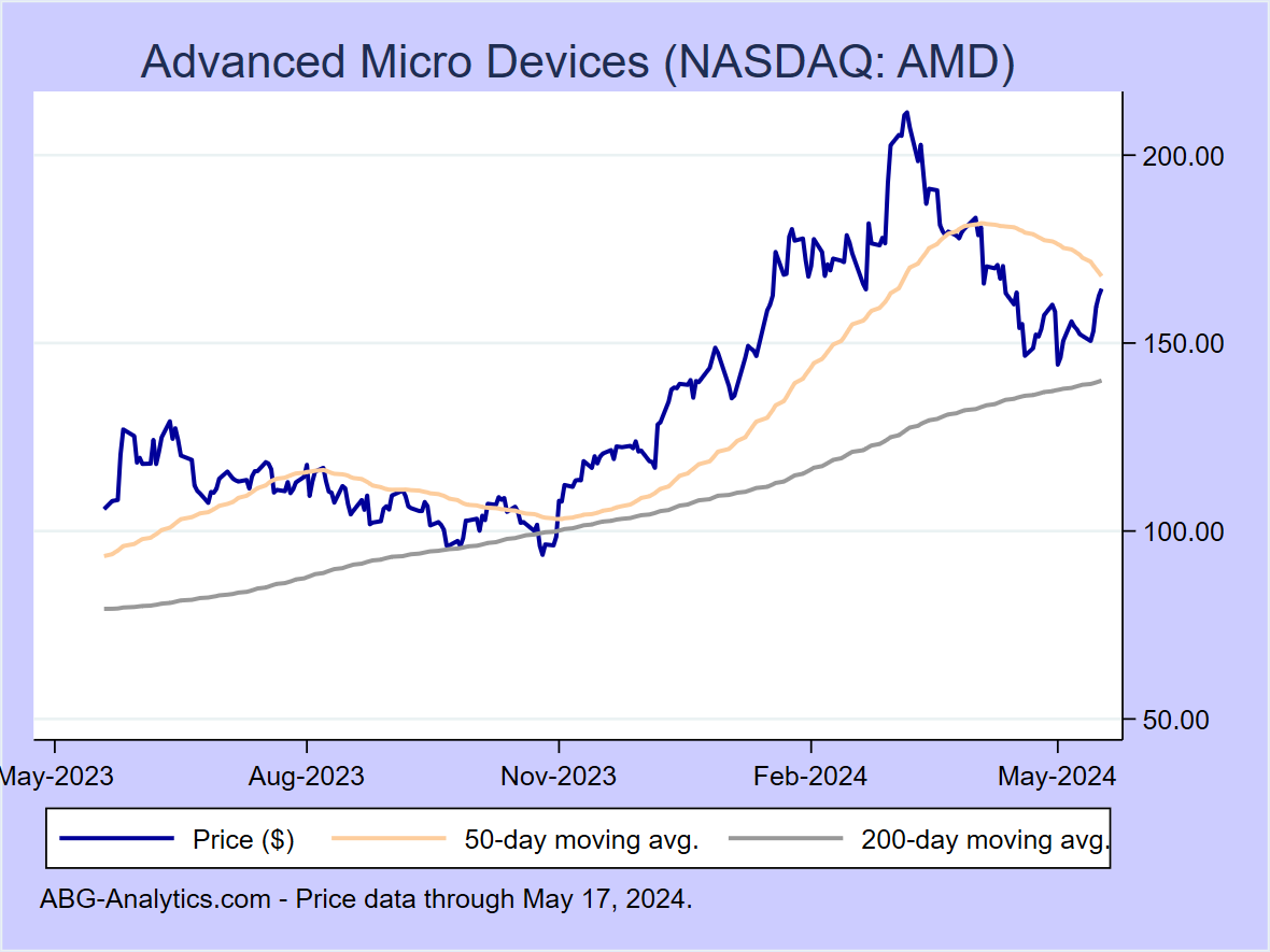 Stock price chart for Advanced Micro Devices (NASDAQ: AMD) showing price (daily), 50-day moving average, and 200-day moving average.  Data updated through 04/26/2024.