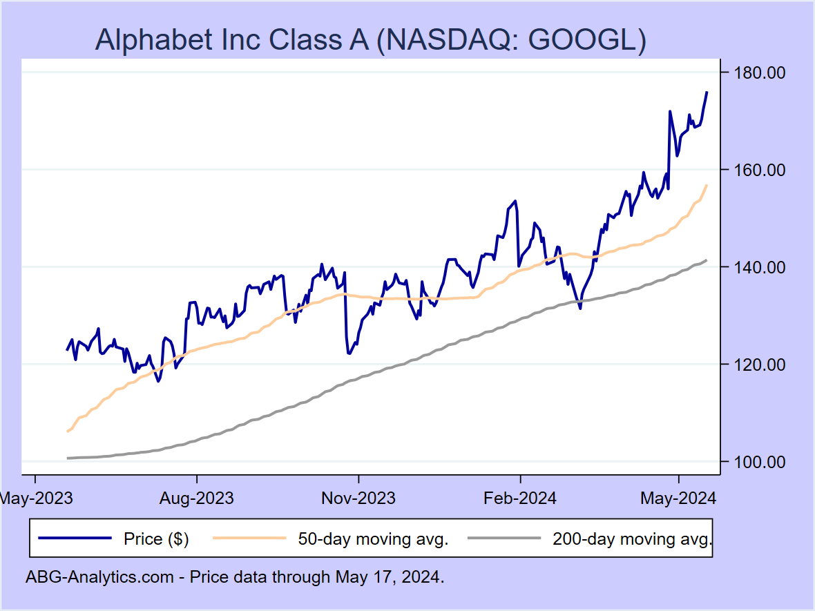 Stock price chart for Alphabet Inc Class A (NASDAQ: GOOGL) showing price (daily), 50-day moving average, and 200-day moving average.  Data updated through 04/26/2024.