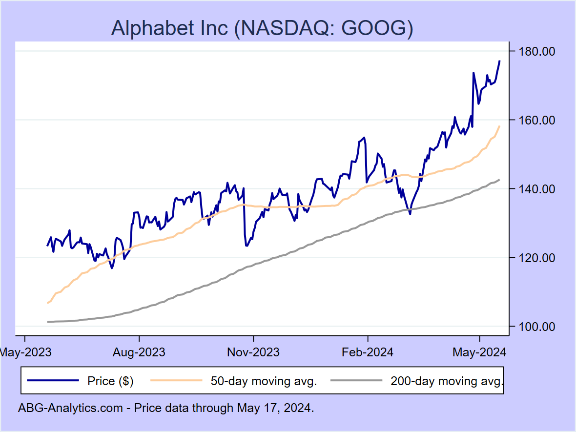 Stock price chart for Alphabet Inc (NASDAQ: GOOG) showing price (daily), 50-day moving average, and 200-day moving average.  Data updated through 04/26/2024.