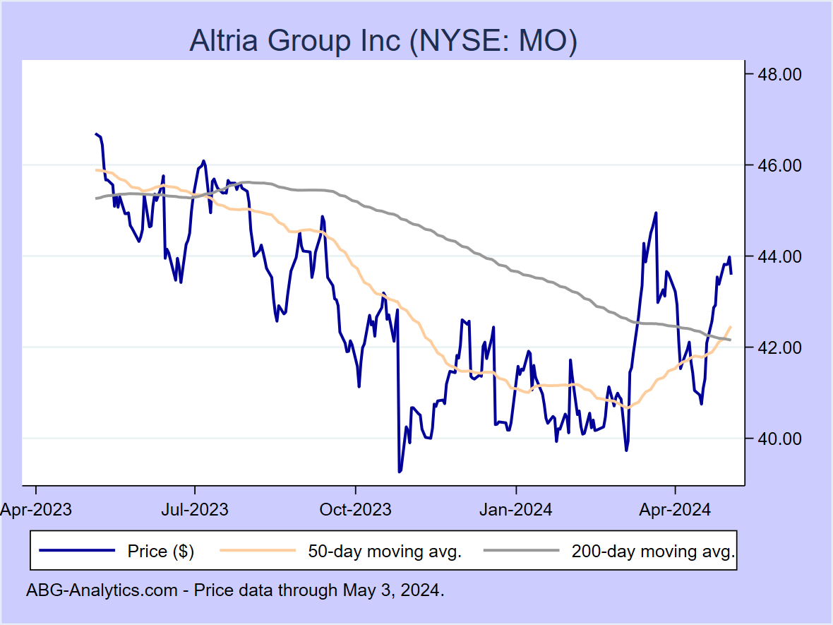 Stock price chart for Altria Group Inc (NYSE: MO) showing price (daily), 50-day moving average, and 200-day moving average.  Data updated through 02/16/2024.