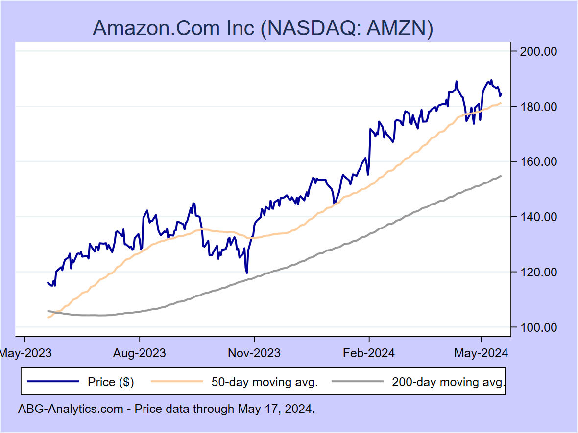 Stock price chart for Amazon.Com Inc (NASDAQ: AMZN) showing price (daily), 50-day moving average, and 200-day moving average.  Data updated through 04/26/2024.