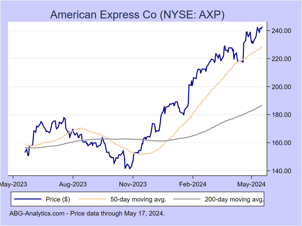Stock price chart for American Express Co (NYSE: AXP) showing price (daily), 50-day moving average, and 200-day moving average.  Data updated through 04/26/2024.
