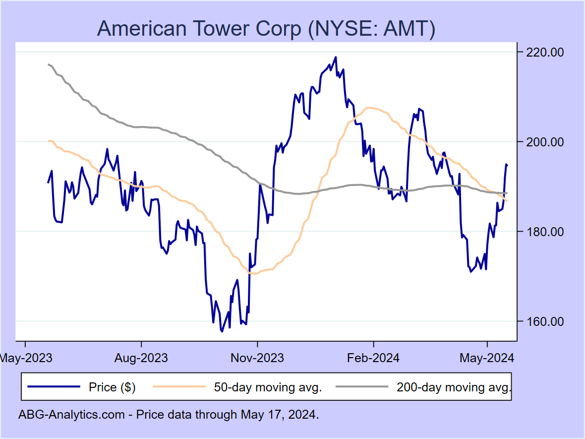 Stock price chart for American Tower Corp (NYSE: AMT) showing price (daily), 50-day moving average, and 200-day moving average.  Data updated through 04/26/2024.