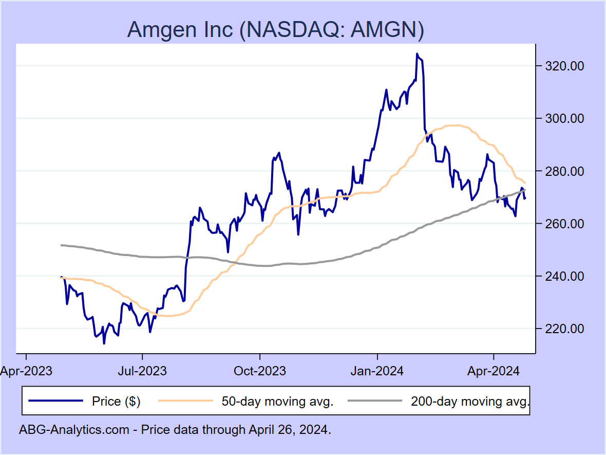 Stock price chart for Amgen Inc (NASDAQ: AMGN) showing price (daily), 50-day moving average, and 200-day moving average.  Data updated through 02/16/2024.