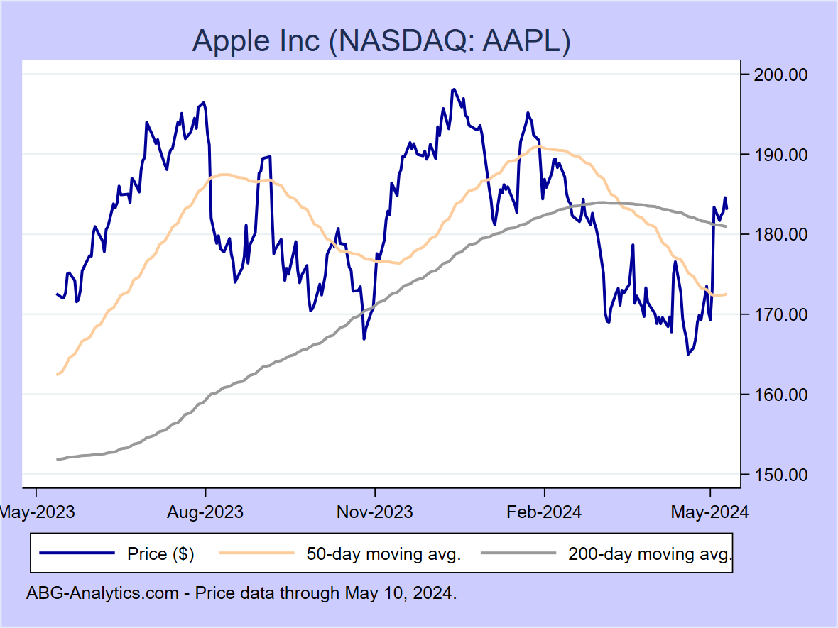 Stock price chart for Apple Inc (NASDAQ: AAPL) showing price (daily), 50-day moving average, and 200-day moving average.  Data updated through 04/19/2024.