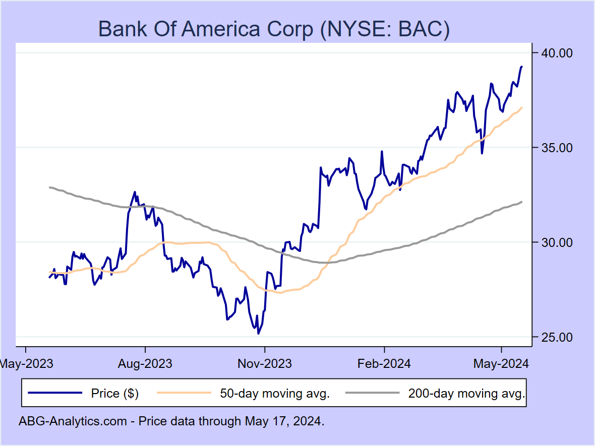 Stock price chart for Bank Of America Corp (NYSE: BAC) showing price (daily), 50-day moving average, and 200-day moving average.  Data updated through 04/26/2024.