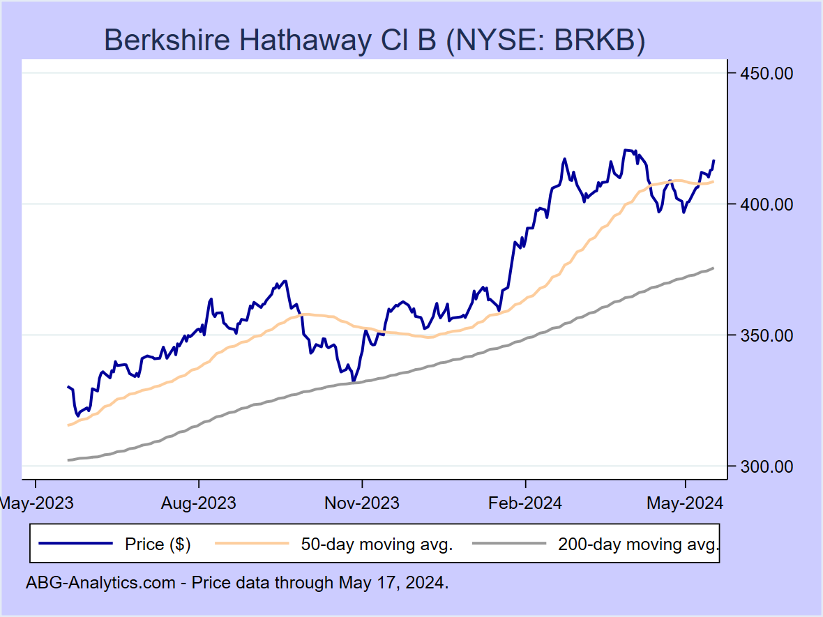 Stock price chart for Berkshire Hathaway Cl B (NYSE: BRKB) showing price (daily), 50-day moving average, and 200-day moving average.  Data updated through 04/26/2024.