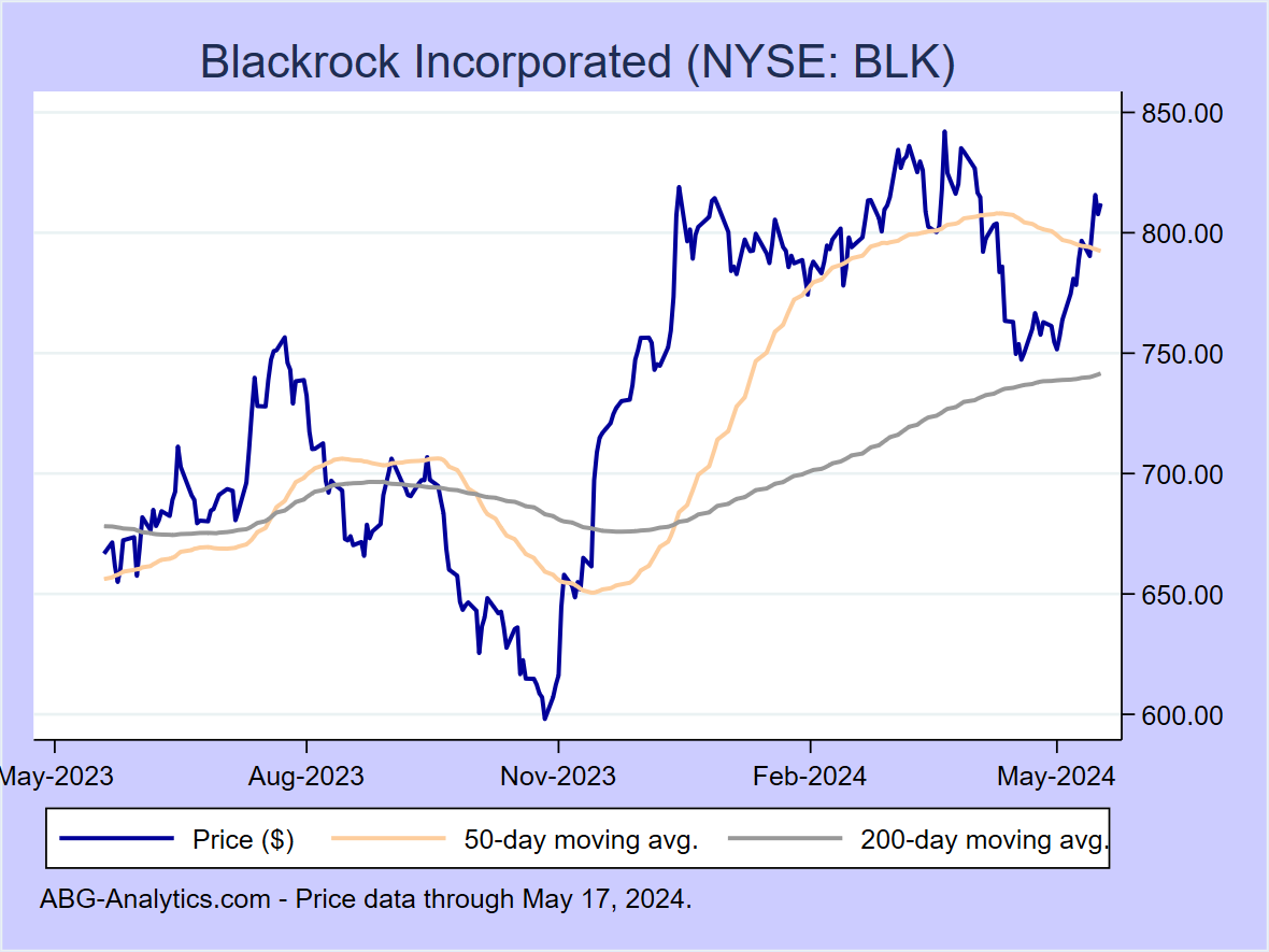 Stock price chart for Blackrock Incorporated (NYSE: BLK) showing price (daily), 50-day moving average, and 200-day moving average.  Data updated through 04/26/2024.