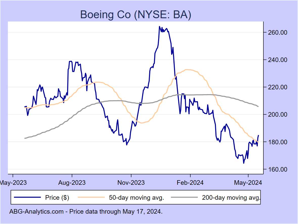 Stock price chart for Boeing Co (NYSE: BA) showing price (daily), 50-day moving average, and 200-day moving average.  Data updated through 04/26/2024.