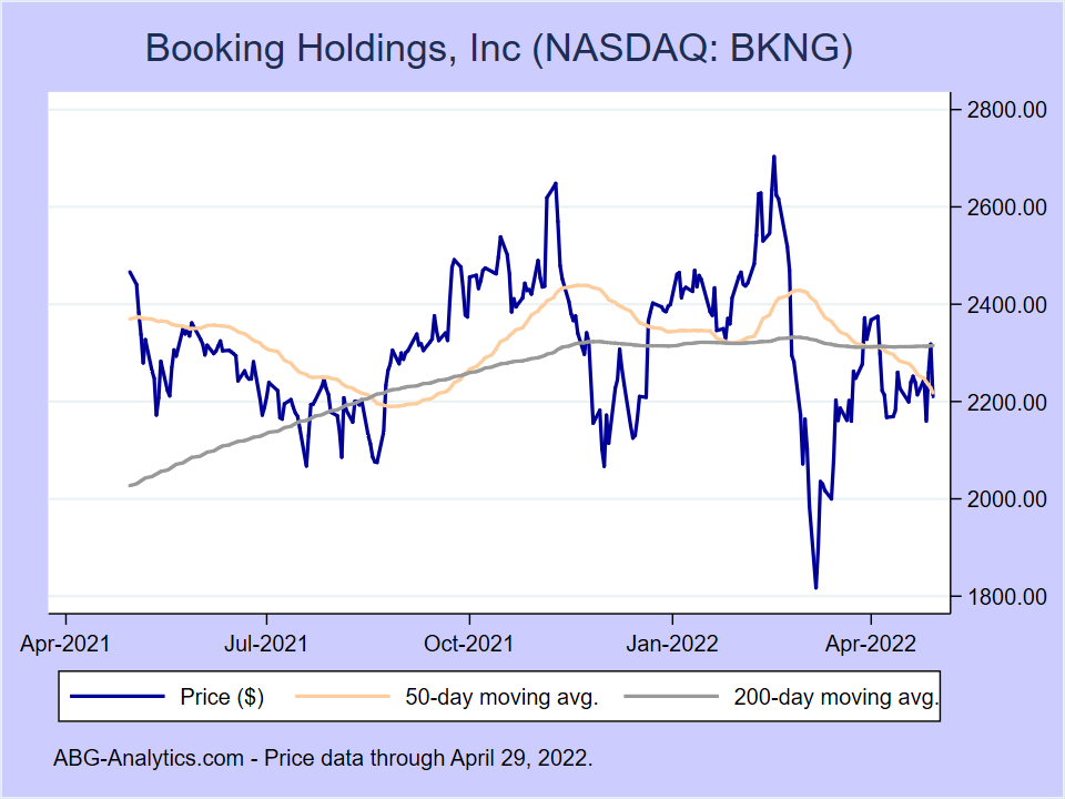 Stock price chart for Booking Holdings Inc (NASDAQ: BKNG) showing price (daily), 50-day moving average, and 200-day moving average.  Data updated through 04/26/2024.
