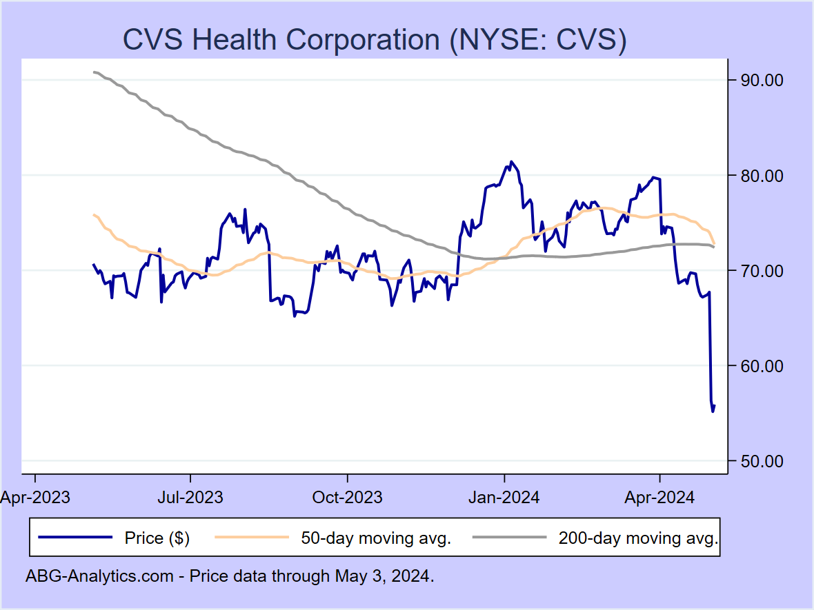 Stock price chart for CVS Health Corporation (NYSE: CVS) showing price (daily), 50-day moving average, and 200-day moving average.  Data updated through 02/16/2024.