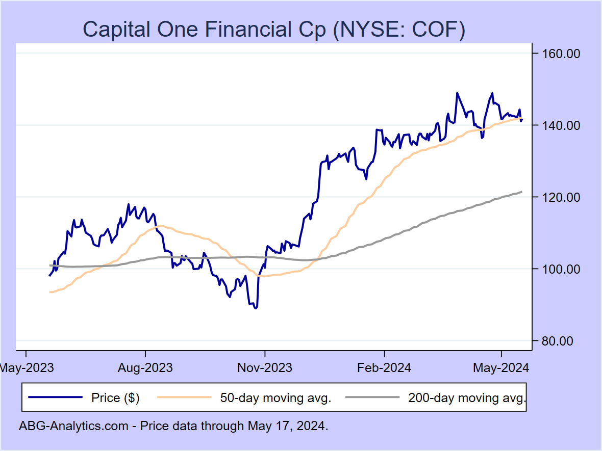 Stock price chart for Capital One Financial Cp (NYSE: COF) showing price (daily), 50-day moving average, and 200-day moving average.  Data updated through 04/26/2024.