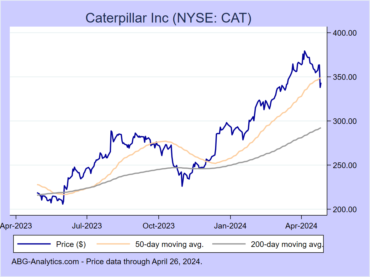 Stock price chart for Caterpillar Inc (NYSE: CAT) showing price (daily), 50-day moving average, and 200-day moving average.  Data updated through 02/16/2024.