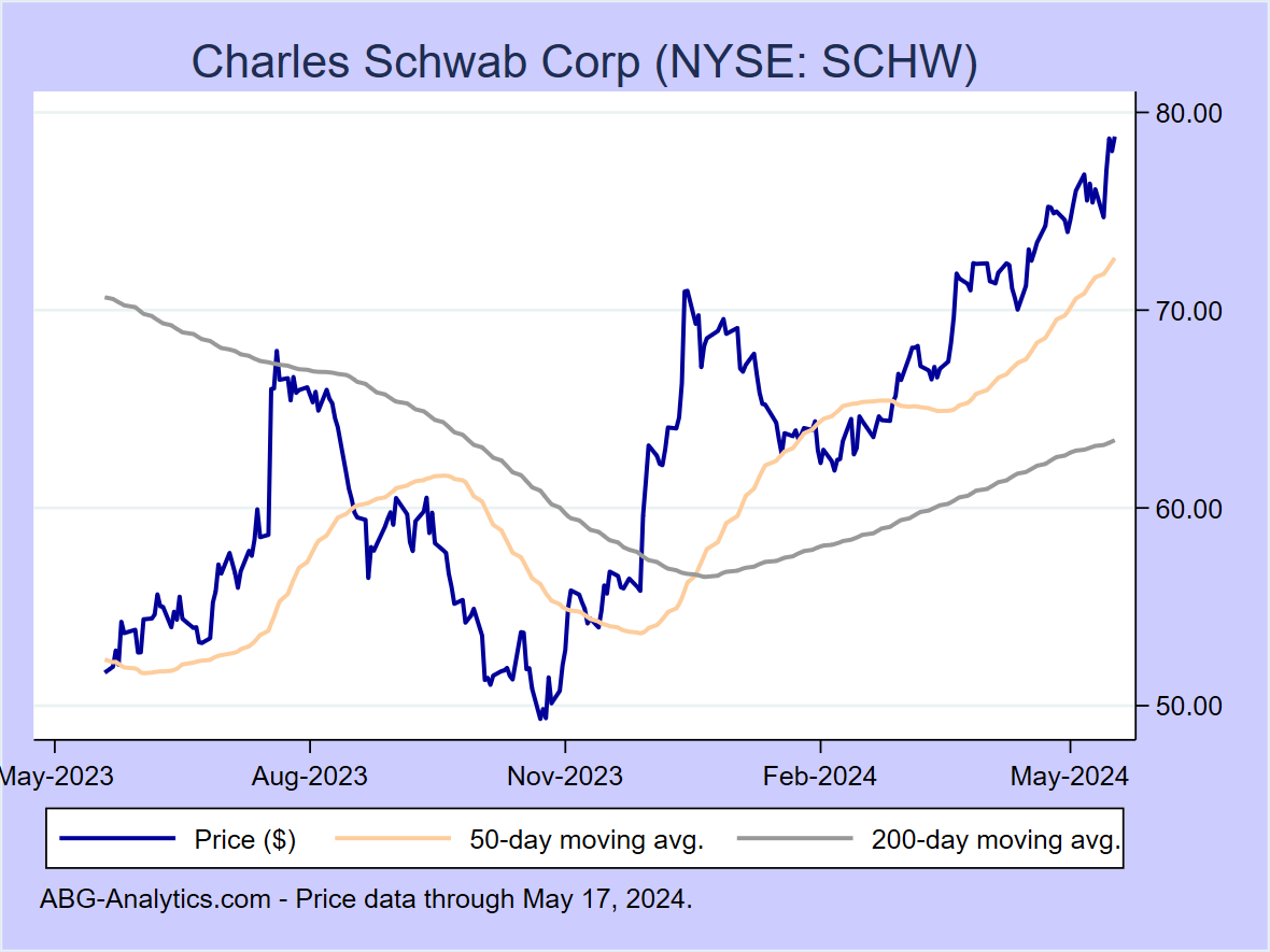 Stock price chart for Charles Schwab Corp (NYSE: SCHW) showing price (daily), 50-day moving average, and 200-day moving average.  Data updated through 04/26/2024.