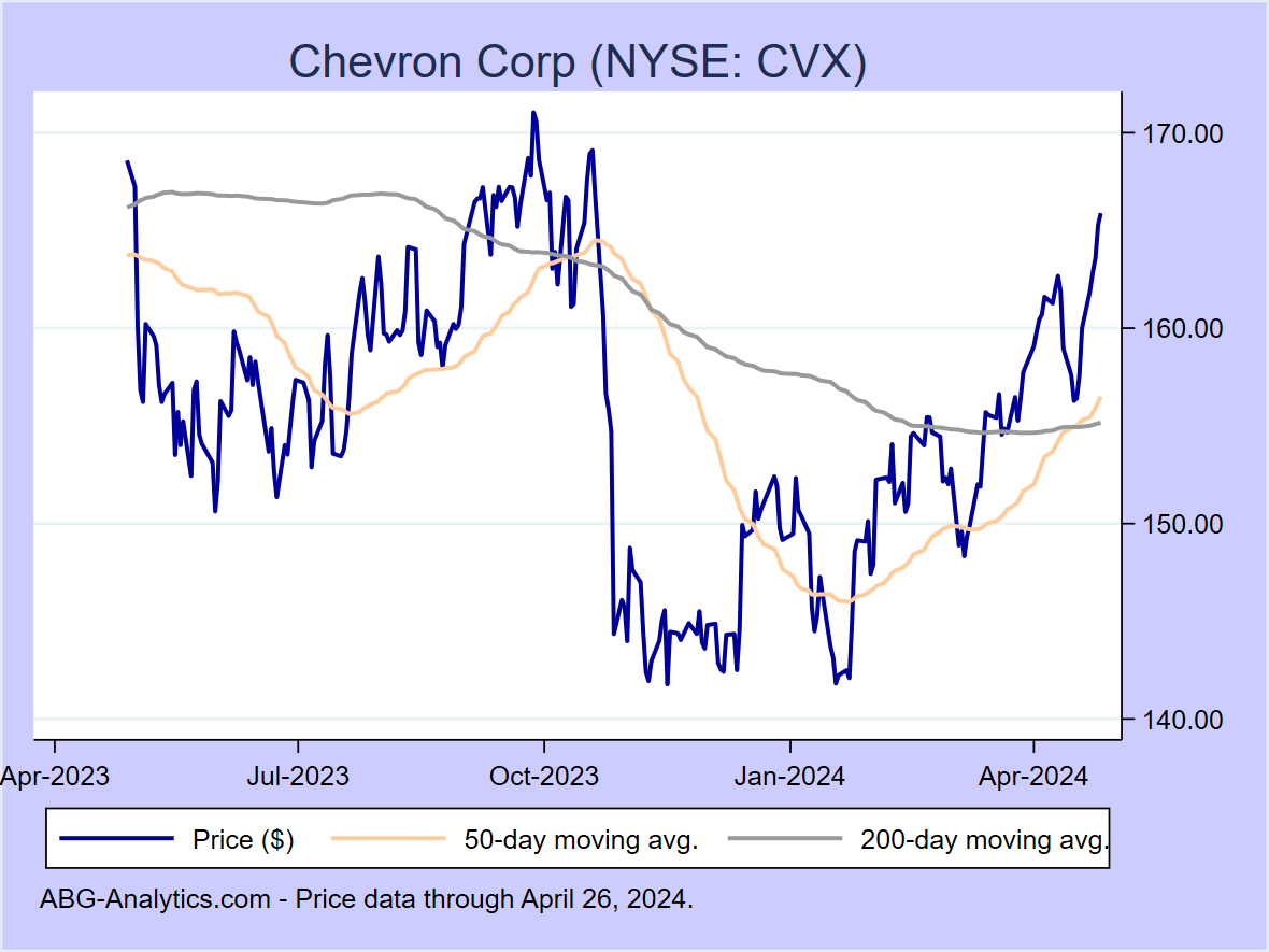 Stock price chart for Chevron Corp (NYSE: CVX) showing price (daily), 50-day moving average, and 200-day moving average.  Data updated through 02/16/2024.