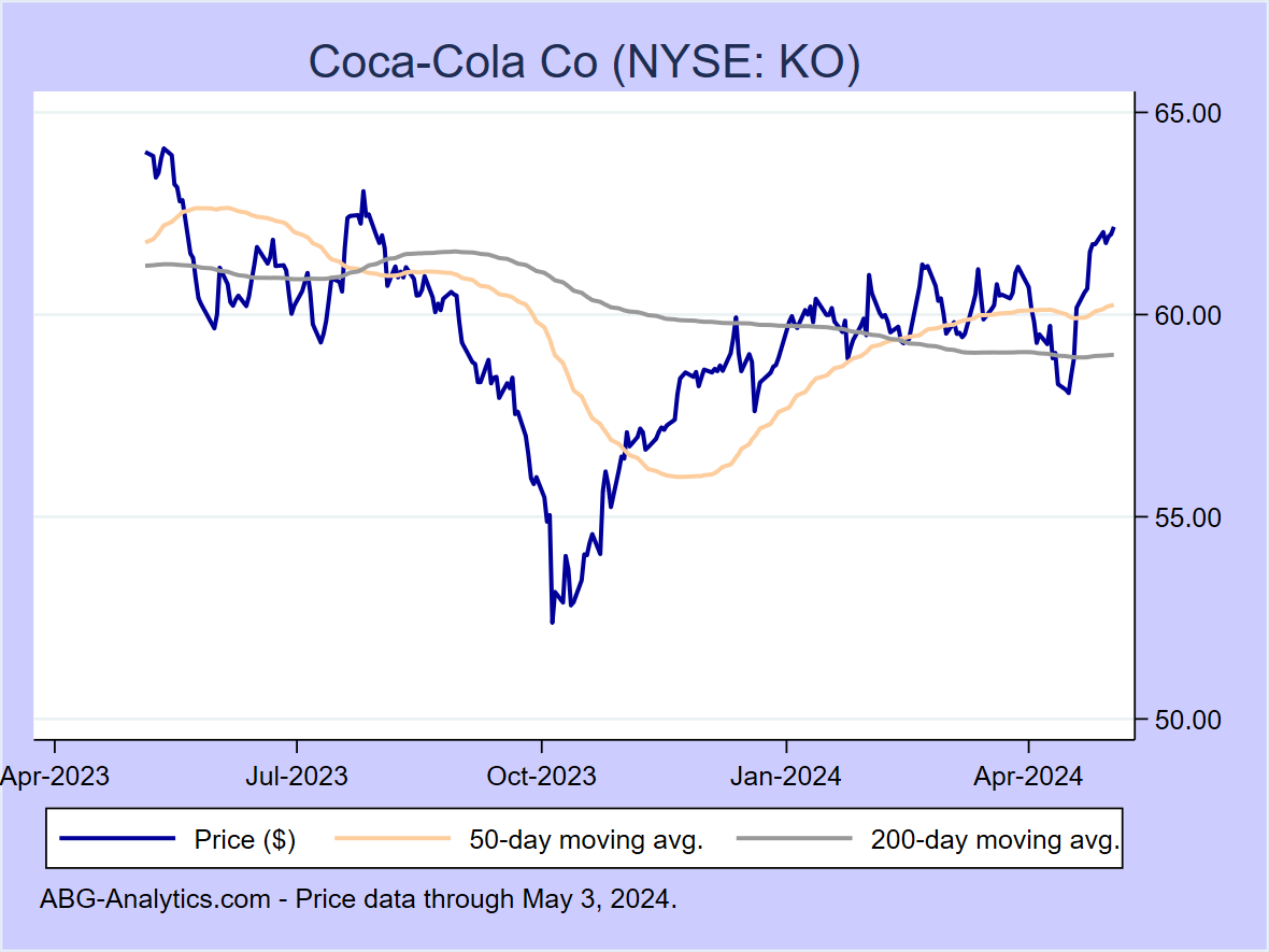 Stock price chart for Coca-Cola Co (NYSE: KO) showing price (daily), 50-day moving average, and 200-day moving average.  Data updated through 02/16/2024.