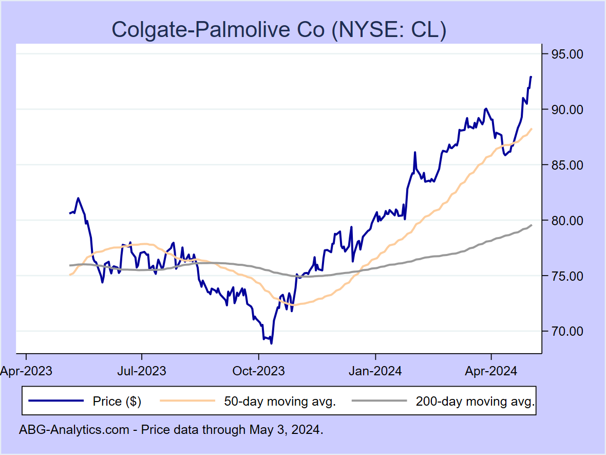 Stock price chart for Colgate-Palmolive Co (NYSE: CL) showing price (daily), 50-day moving average, and 200-day moving average.  Data updated through 02/16/2024.