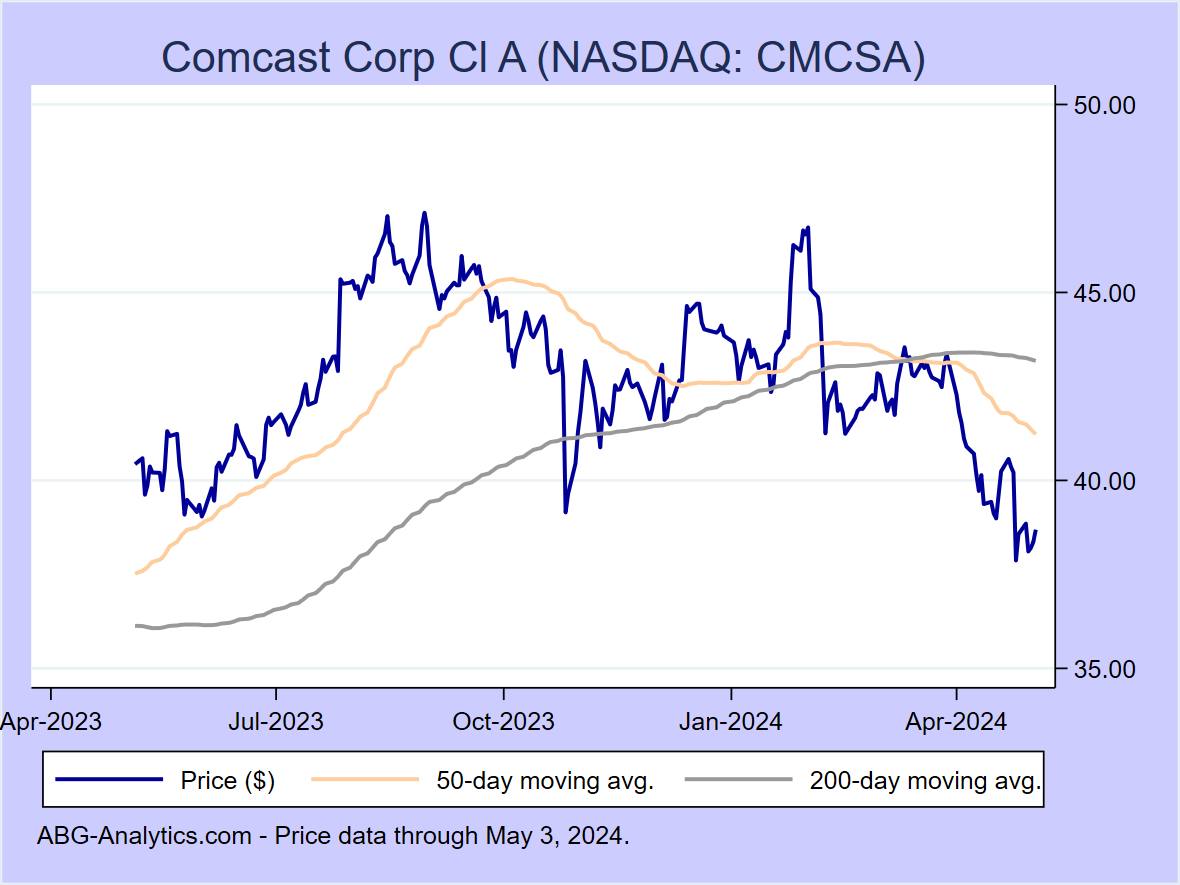 Stock price chart for Comcast Corp Cl A (NASDAQ: CMCSA) showing price (daily), 50-day moving average, and 200-day moving average.  Data updated through 02/16/2024.