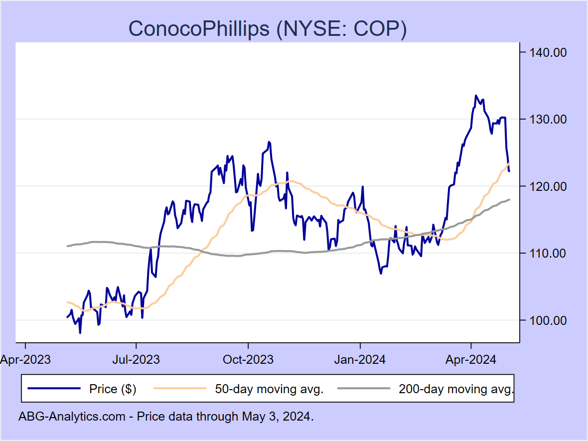 Stock price chart for ConocoPhillips (NYSE: COP) showing price (daily), 50-day moving average, and 200-day moving average.  Data updated through 02/16/2024.