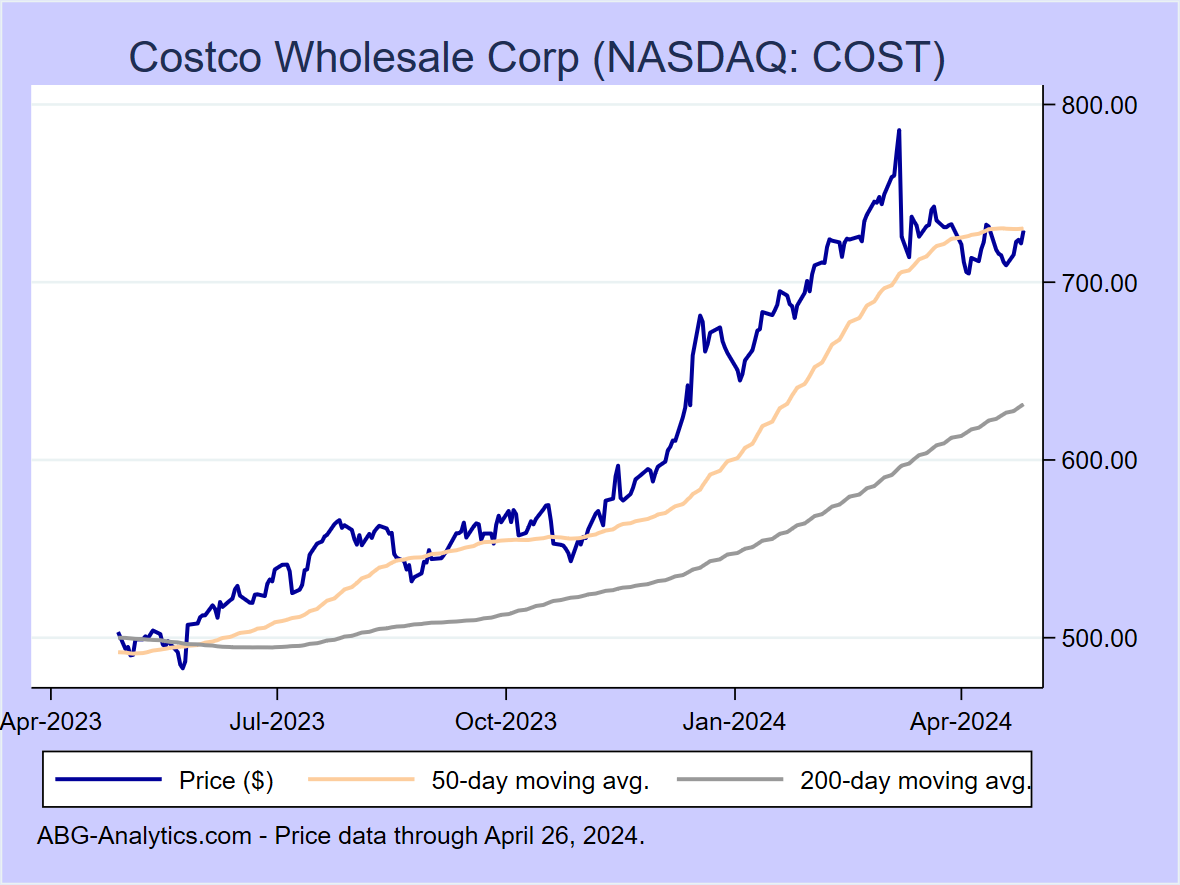 Stock price chart for Costco Wholesale Corp (NASDAQ: COST) showing price (daily), 50-day moving average, and 200-day moving average.  Data updated through 02/16/2024.