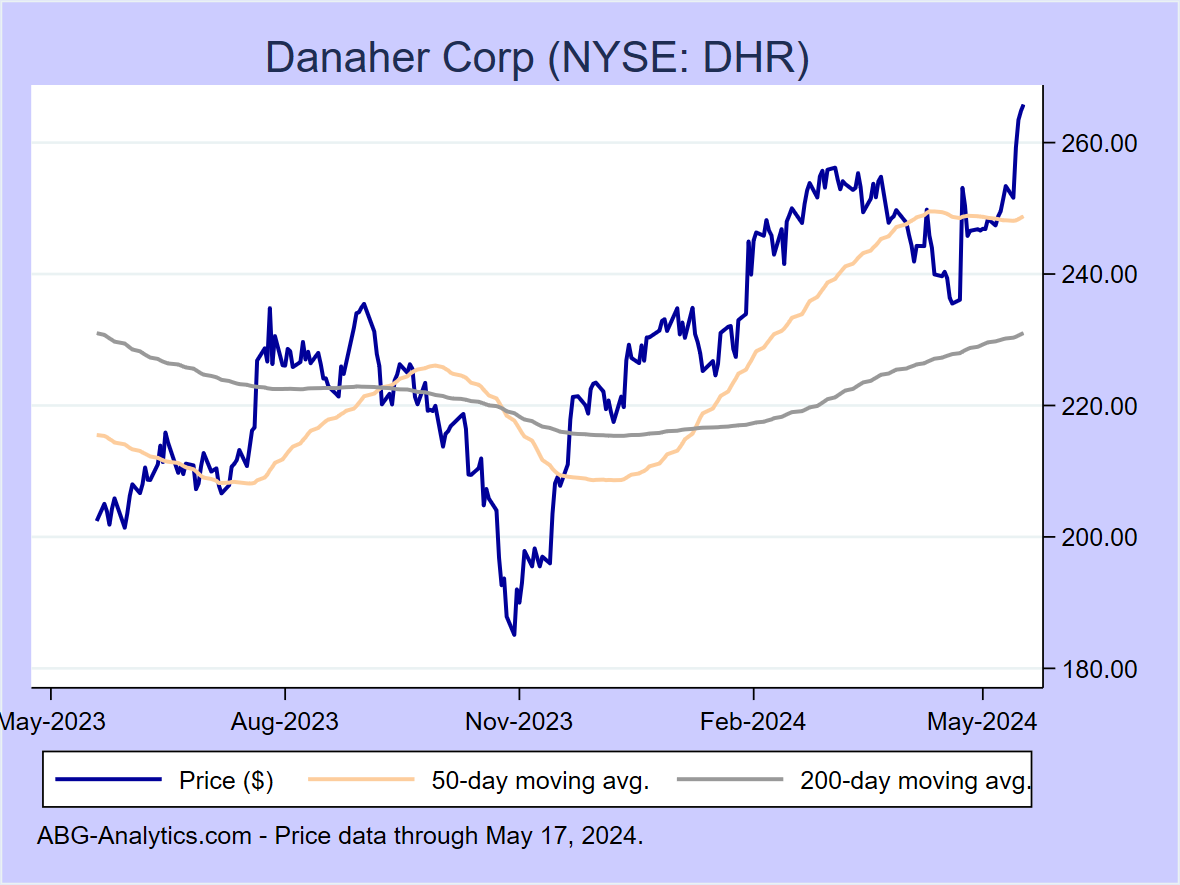 Stock price chart for Danaher Corp (NYSE: DHR) showing price (daily), 50-day moving average, and 200-day moving average.  Data updated through 04/26/2024.
