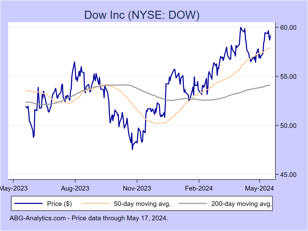 Stock price chart for Dow Inc (NYSE: DOW) showing price (daily), 50-day moving average, and 200-day moving average.  Data updated through 04/26/2024.