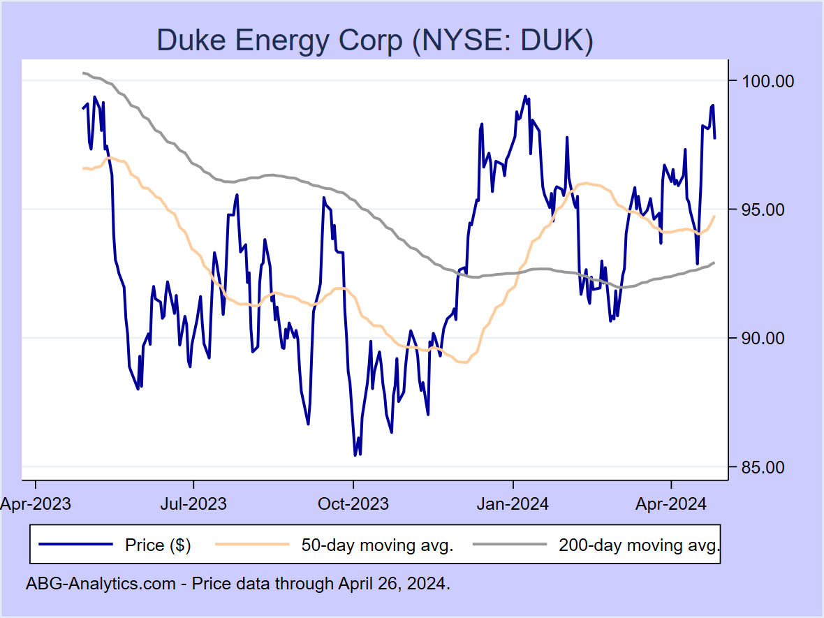 Stock price chart for Duke Energy Corp (NYSE: DUK) showing price (daily), 50-day moving average, and 200-day moving average.  Data updated through 02/16/2024.