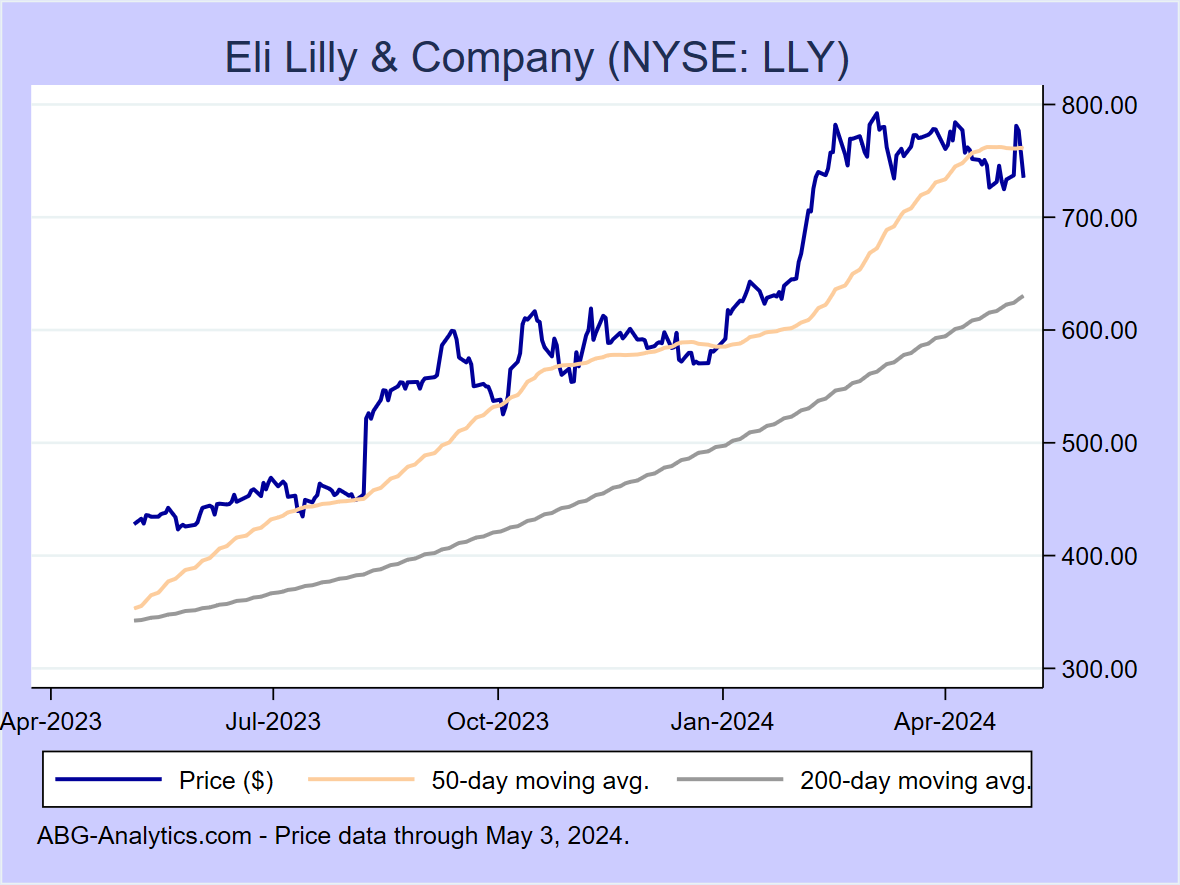 Stock price chart for Eli Lilly & Company (NYSE: LLY) showing price (daily), 50-day moving average, and 200-day moving average.  Data updated through 02/16/2024.