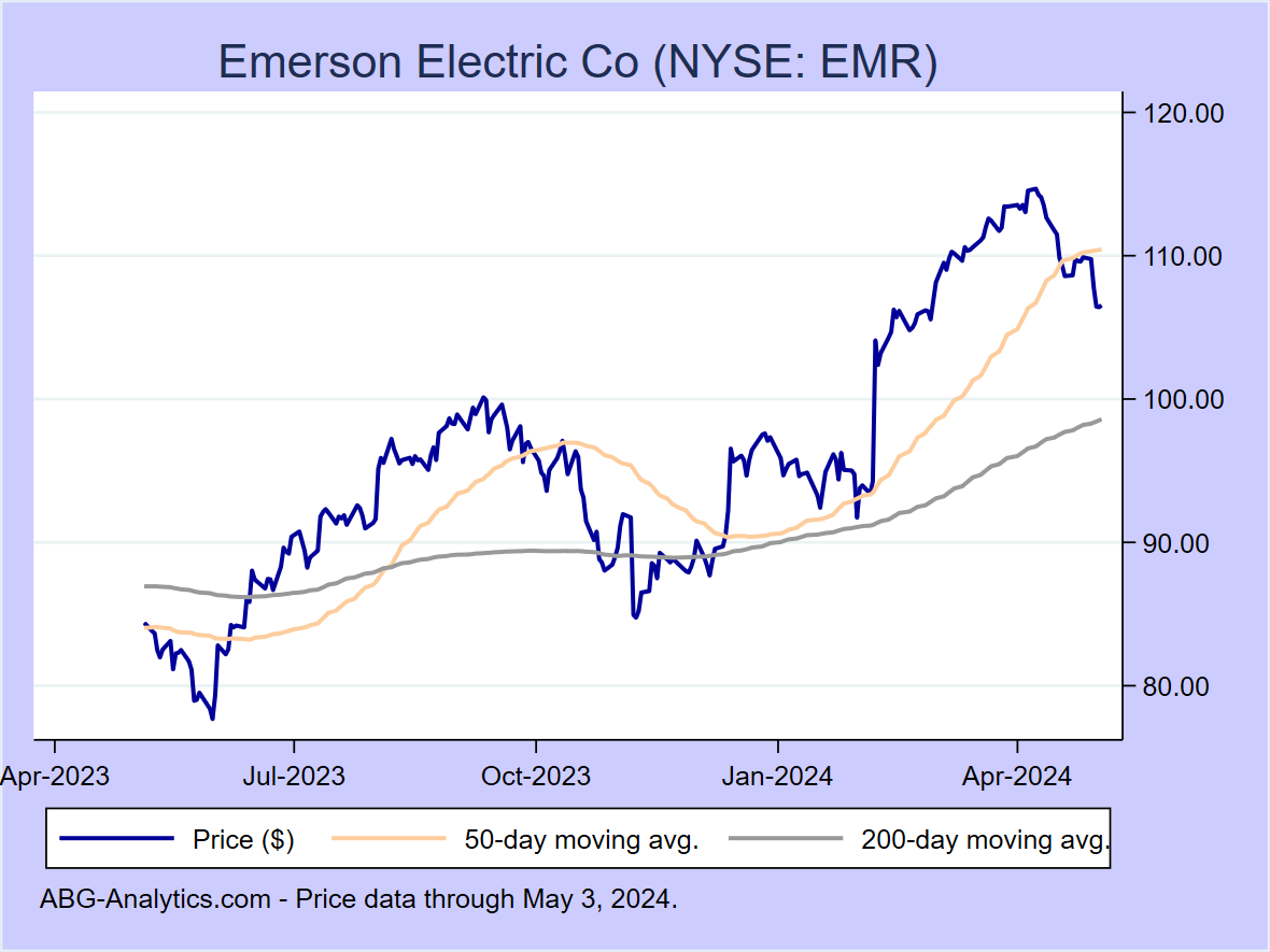 Stock price chart for Emerson Electric Co (NYSE: EMR) showing price (daily), 50-day moving average, and 200-day moving average.  Data updated through 02/16/2024.