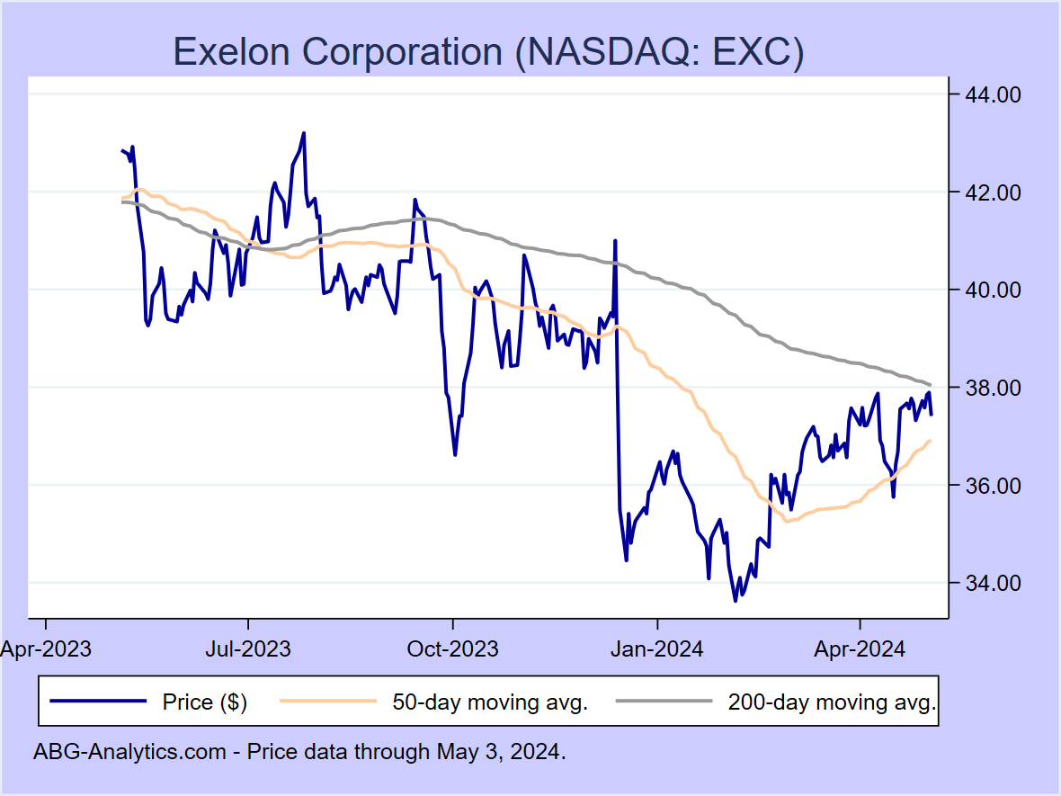 Stock price chart for Exelon Corporation (NASDAQ: EXC) showing price (daily), 50-day moving average, and 200-day moving average.  Data updated through 02/16/2024.