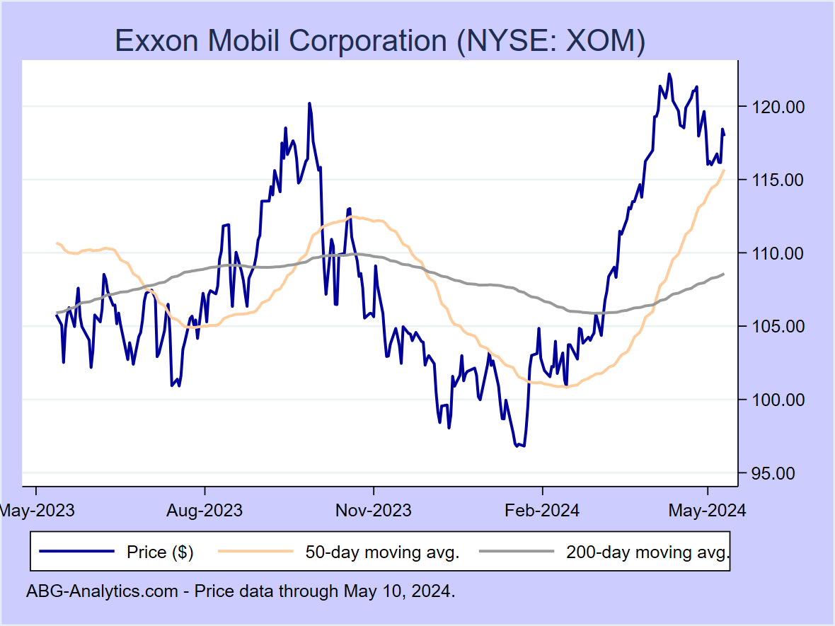Stock price chart for Exxon Mobil Corporation (NYSE: XOM) showing price (daily), 50-day moving average, and 200-day moving average.  Data updated through 04/19/2024.