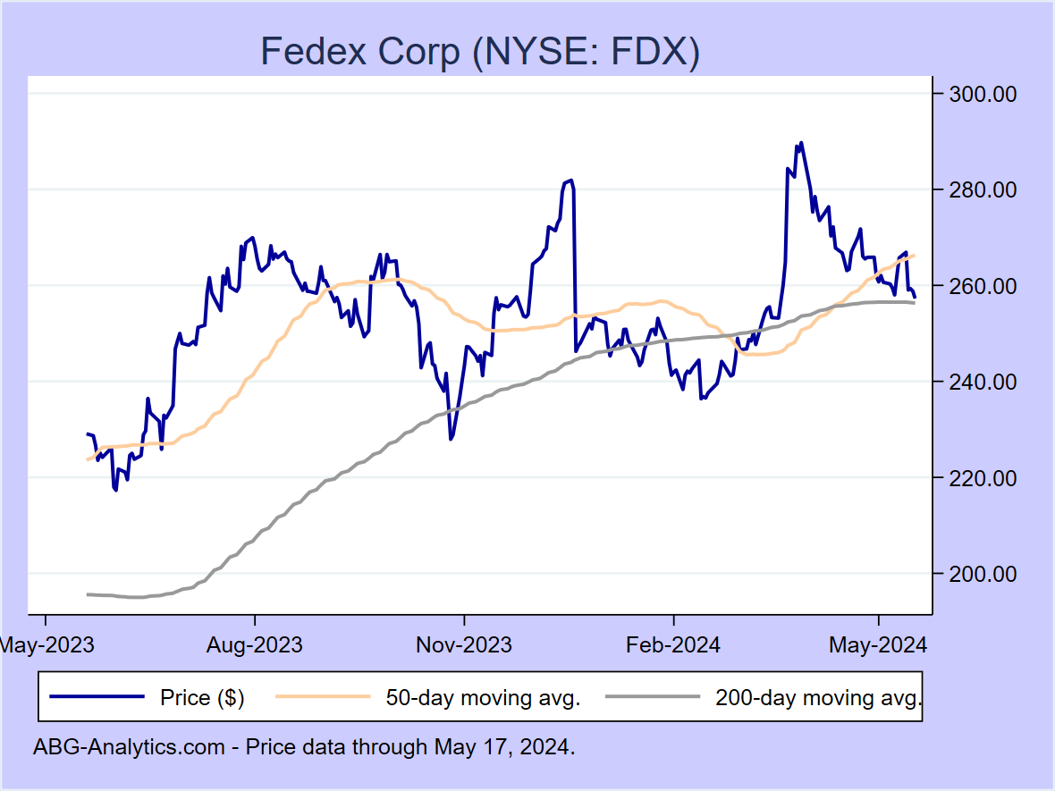 Stock price chart for Fedex Corp (NYSE: FDX) showing price (daily), 50-day moving average, and 200-day moving average.  Data updated through 04/26/2024.