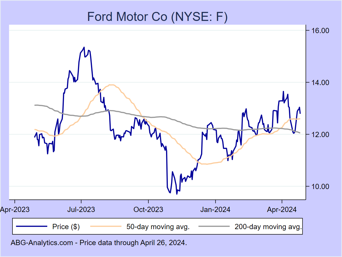 Stock price chart for Ford Motor Co (NYSE: F) showing price (daily), 50-day moving average, and 200-day moving average.  Data updated through 02/16/2024.
