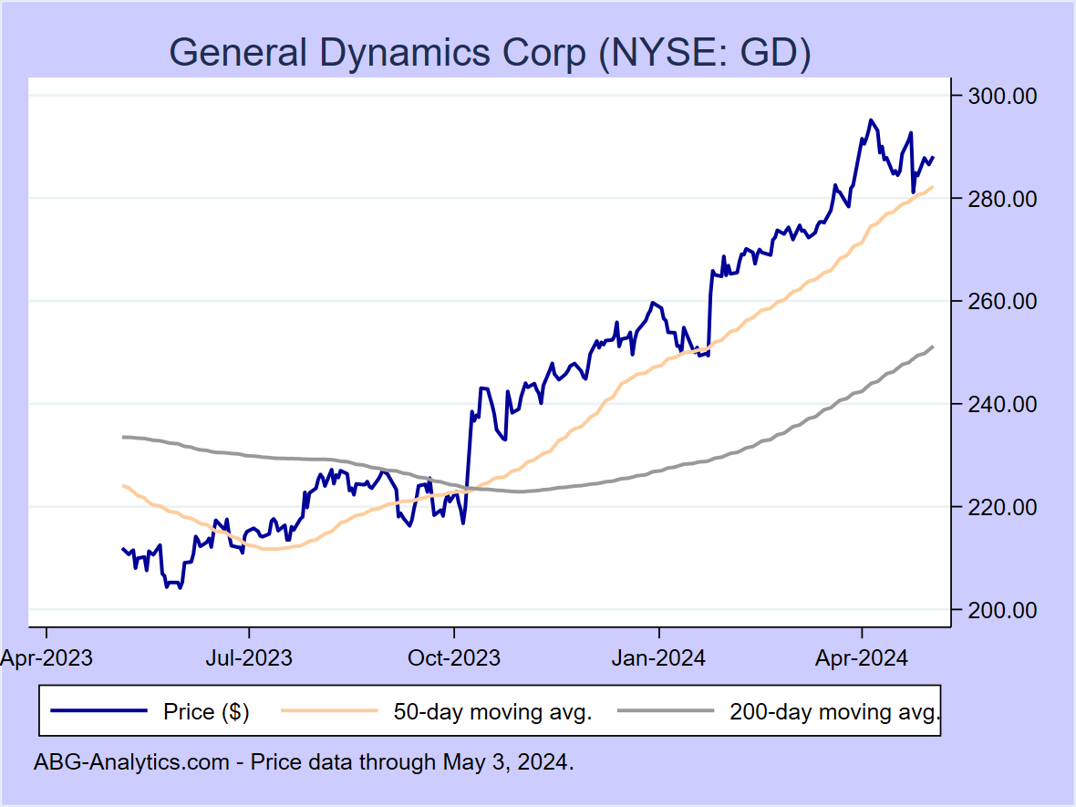 Stock price chart for General Dynamics Corp (NYSE: GD) showing price (daily), 50-day moving average, and 200-day moving average.  Data updated through 02/16/2024.
