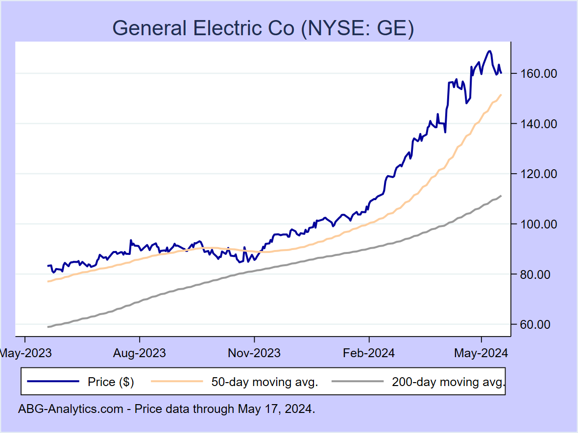 Stock price chart for General Electric Co (NYSE: GE) showing price (daily), 50-day moving average, and 200-day moving average.  Data updated through 04/26/2024.