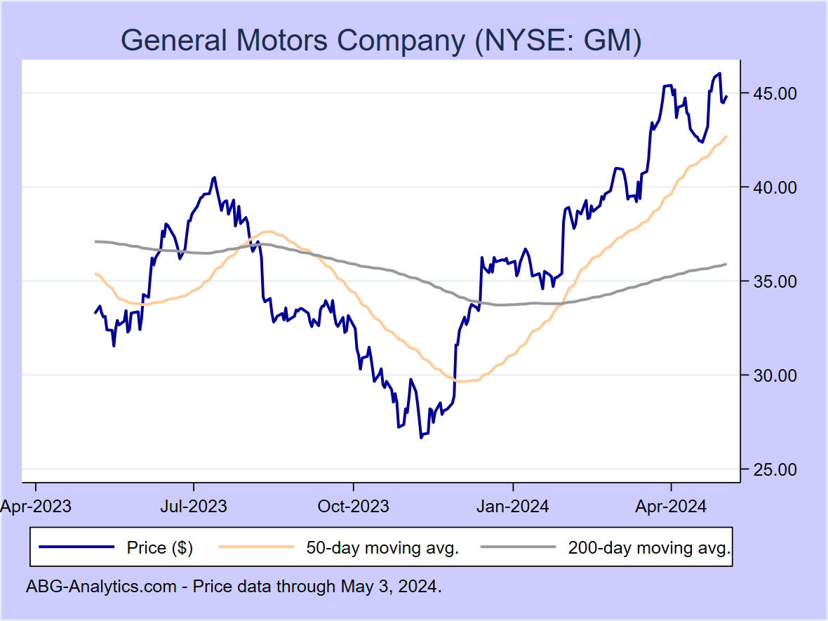 Stock price chart for General Motors Company (NYSE: GM) showing price (daily), 50-day moving average, and 200-day moving average.  Data updated through 02/16/2024.