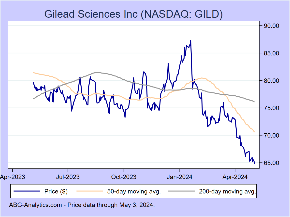 Stock price chart for Gilead Sciences Inc (NASDAQ: GILD) showing price (daily), 50-day moving average, and 200-day moving average.  Data updated through 02/16/2024.