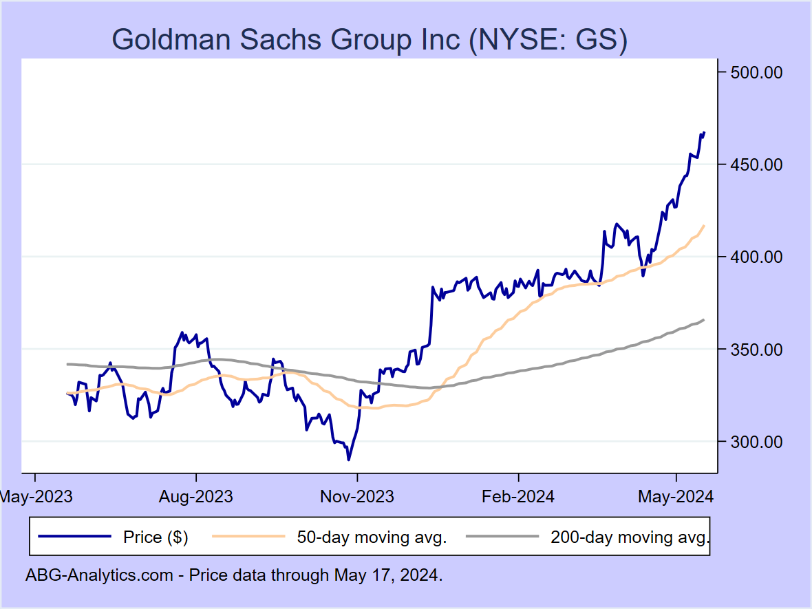 Stock price chart for Goldman Sachs Group Inc (NYSE: GS) showing price (daily), 50-day moving average, and 200-day moving average.  Data updated through 04/26/2024.