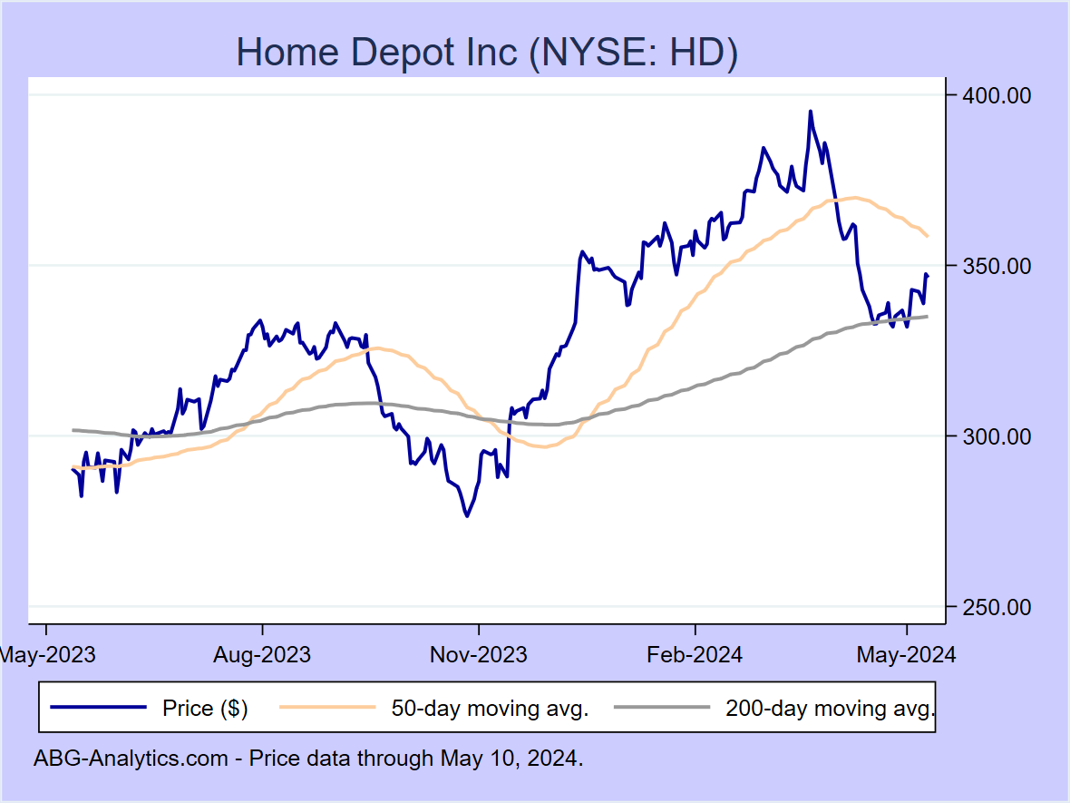 Stock price chart for Home Depot Inc (NYSE: HD) showing price (daily), 50-day moving average, and 200-day moving average.  Data updated through 04/19/2024.