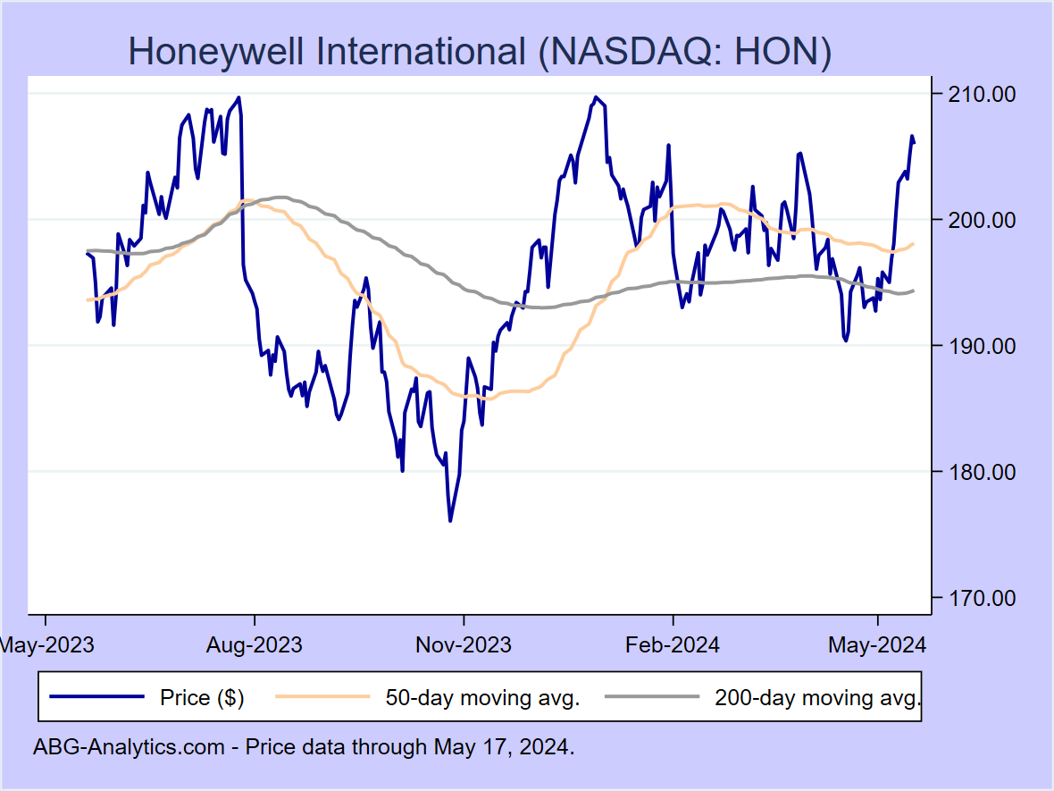 Stock price chart for Honeywell International (NASDAQ: HON) showing price (daily), 50-day moving average, and 200-day moving average.  Data updated through 04/26/2024.
