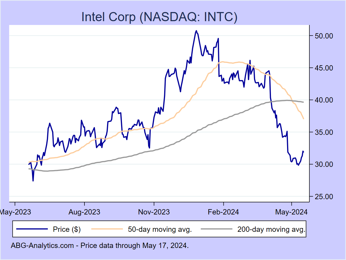 Stock price chart for Intel Corp (NASDAQ: INTC) showing price (daily), 50-day moving average, and 200-day moving average.  Data updated through 04/26/2024.